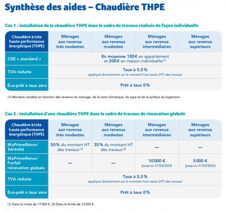 Les aides 2023, pour la chaudière gaz THPE.